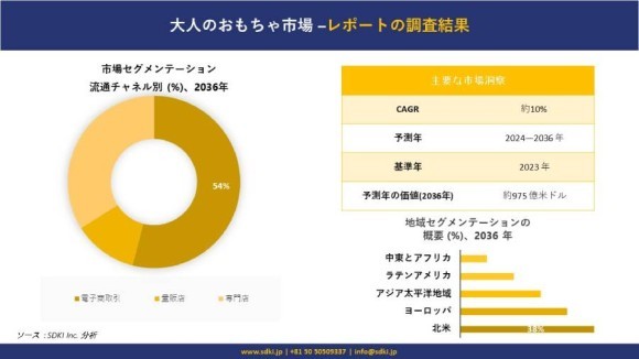 大人のおもちゃ市場 調査