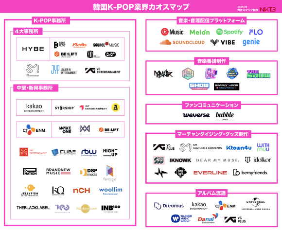 『韓国K-POP業界カオスマップ』