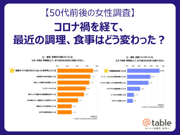 【50代前後の女性調査】コロナ禍を経て、最近の調理、食事はどう変わった？時短、手間抜きのための様々な工夫とは