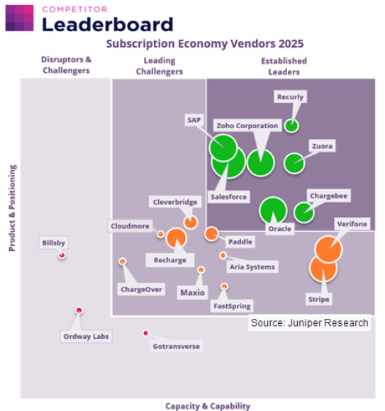 Subscription Economy Market: 2025-2030 - Juniper Research