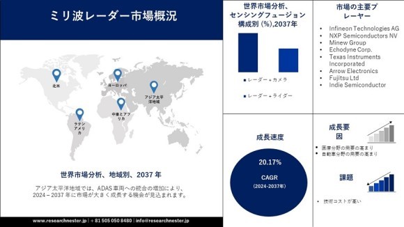 ミリ波レーダー市場