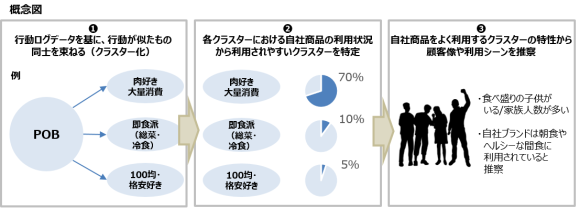 マーケティングダッシュボードサービス『Point of Buy-α』の機能をアップデート