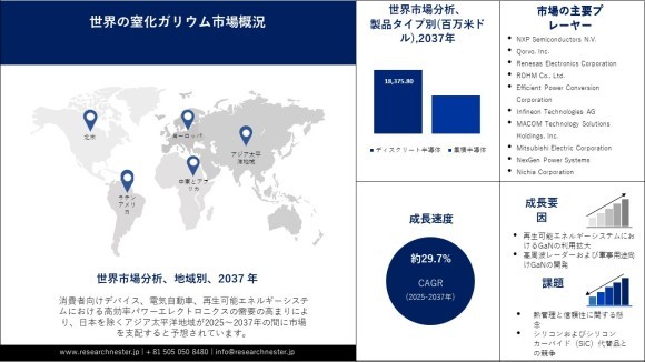 窒化ガリウム市場