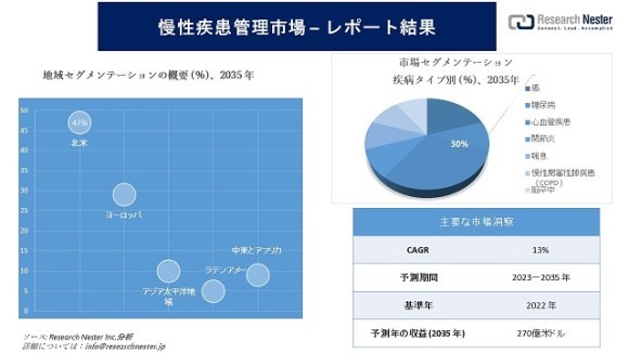 慢性疾患管理市場
