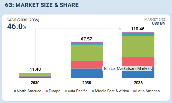 6G Market - MarketsandMarkets