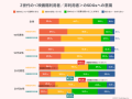 Z世代の映画館利用者・非利用者のSDGsへの意識