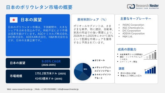 日本のポリウレタン市場