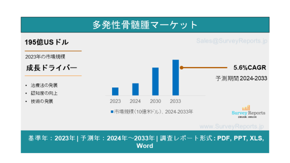 多発性骨髄腫の市場