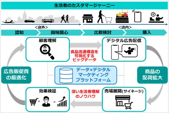三菱食品×unerry【データ×デジタルマーケティングの新たな取り組み】