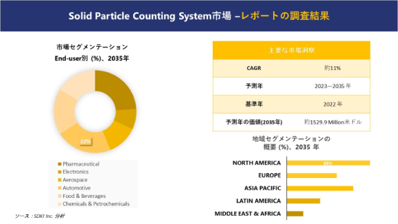 固体粒子計数システム市場