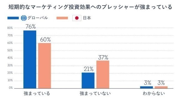短期的なマーケティング投資効果へのプレッシャーが強まっている