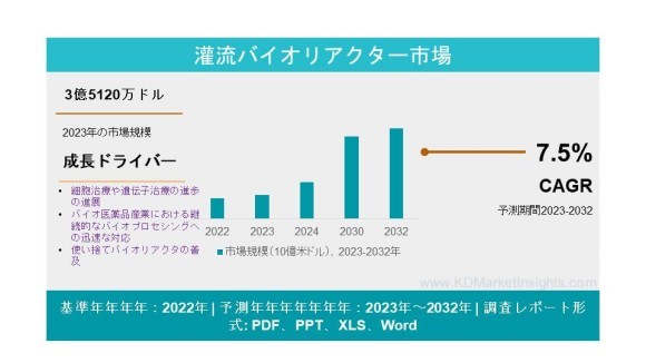灌流バイオリアクター市場