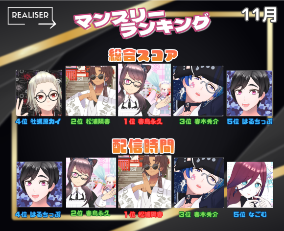 2025年11月のVライバー のマンスリーランキングを発表！