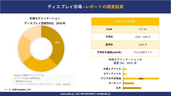 ディスプレイ市場レポート概要