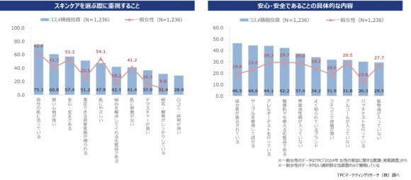 コスメ積極投資タイプの実態と今後のニーズ