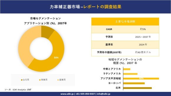 力率改善器市場レポート概要