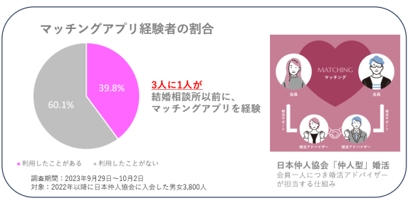 日本仲人協会の特徴およびアンケート結果 全国の婚活アドバイザーへの取材対応可能です。ご希望の方は一度ご連絡ください。