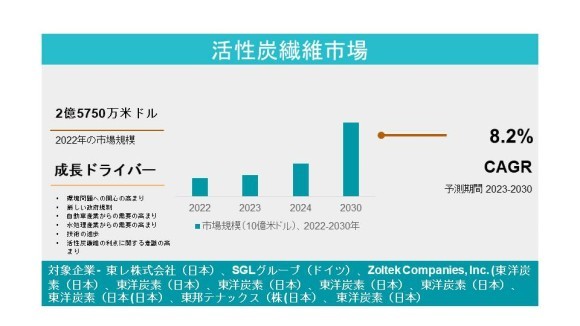 活性炭繊維市場