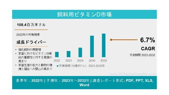 飼料用ビタミンD市場