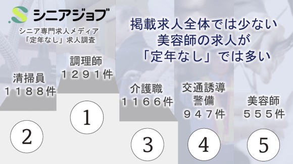 シニア専門求人メディア「シニアジョブ」掲載の「定年なし」の求人を調査、美容師の求人が多いなど特色が判明