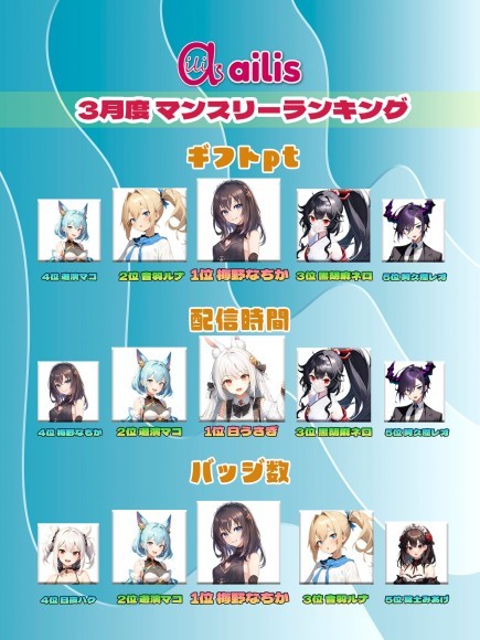 Vライバー事務所「ailis(アイリス)」が2024年3月のマンスリーランキング