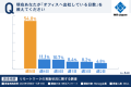 約7割が「週4日以上出社」。【在宅勤務の実態調査2023】を発表。管理部門と士業の専門サイト「Manegy」運営のMS-Japanが560人に調査