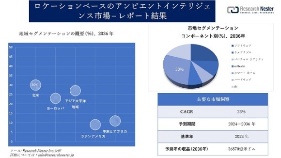 ロケーションベースのアンビエントインテリジェンス市場