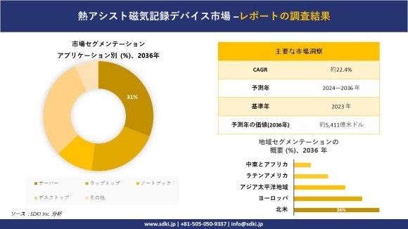 熱アシスト磁気記録（HAMR）デバイスの世界市場