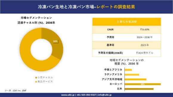 世界の冷凍パン生地と冷凍パン市場規模