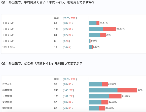 『外出先のトイレ利用に関する意識調査』