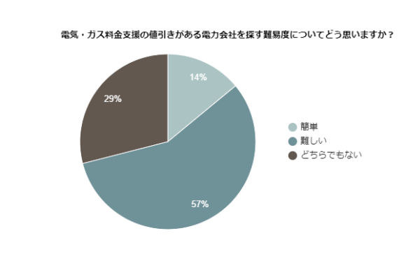 電気・ガス料金支援の値引きがある電力会社を探す難易度についてどう思いますか？