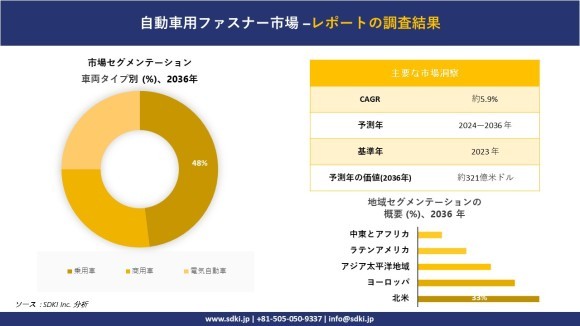 自動車用ファスナーの世界市場概要