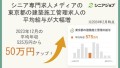 シニア専門求人メディアに掲載の東京都の検知施工管理の求人が2カ月半で平均年収50万円アップ