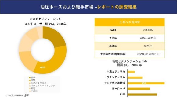 油圧ホースおよび継手市場 調査