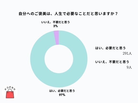 自分へのご褒美は、人生で必要なことだと思いますか？