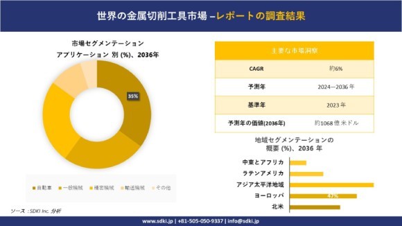 世界の金属切削工具市場