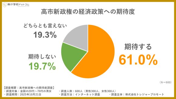 高市新政権の経済政策への期待度