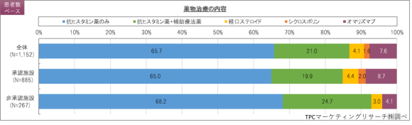 薬物治療の内容