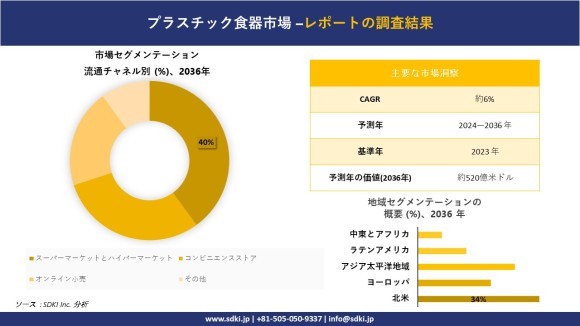 プラスチック食器の世界市場概要