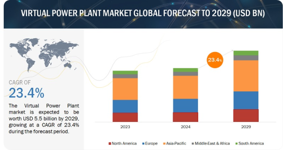 バーチャルパワーステーションの2029年までの市場予測