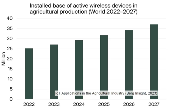 農業生産向け無線デバイス台数予測