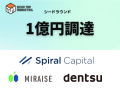 SUSHI TOP MARKETING株式会社は、Spiral Capitalをリード投資家として、MIRAISE、株式会社電通グループを引受先とする1億円の第三者割当増資を実施致しました。