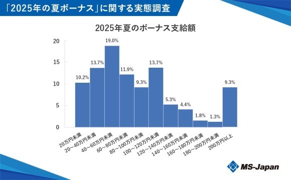 MS-Japanが「管理部門・士業の2025年夏のボーナス」を調査。「支給額アップ」約４割、続く節約志向。 20・30代の「4人に1人」が「静かな退職」状態