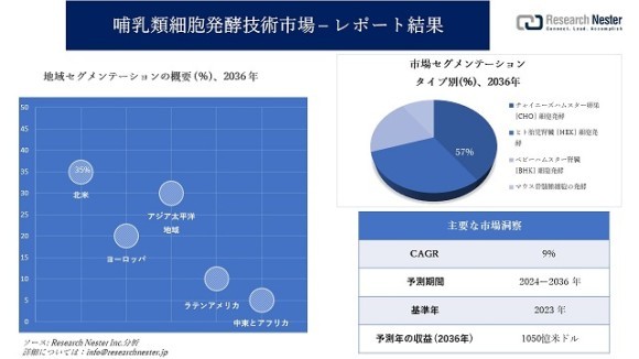 哺乳類細胞発酵技術市場