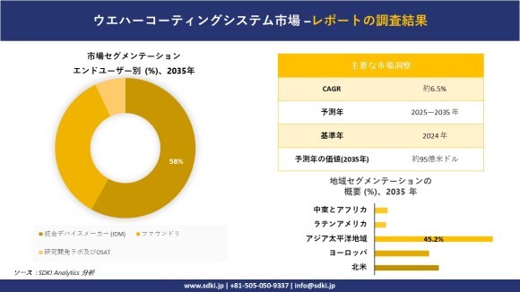 ウエハーコーティングシステム市場レポート概要