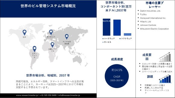 ビル管理システム市場調査