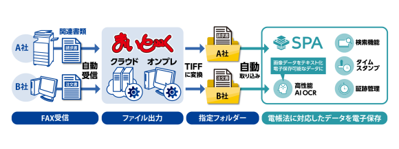 FAX受信から電帳法対応した電子保存までが自動化