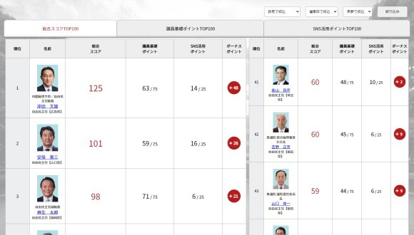国会議員公開情報分析ランキングサイトイメージ