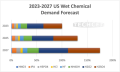 米国の湿式化学品需要予測　2023-2027年