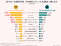 Z世代の映画館利用者・非利用者のヒット商品利用・購入状況